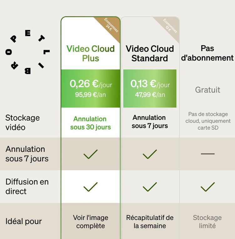 Petlibro tableau comparatif abonnements stockage vidéo cloud Plus et Standard, prix par jour/an, options annulation et diffusion en direct